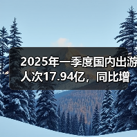 2025年一季度国内出游人次17.94亿,同比增长26.4%(图3) 2025年一季度国内出游人次17.94亿,同比增长26.4%(图3)